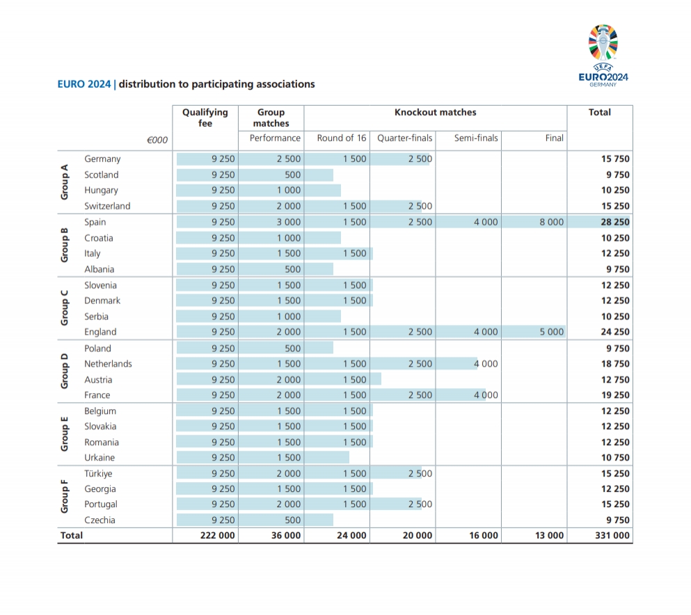 2024年欧洲杯各队奖金：西班牙2825万欧最多，英格兰2425万欧